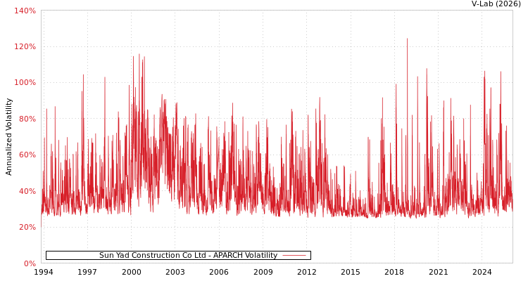 graph of Sun Yad Construction Co Ltd APARCH