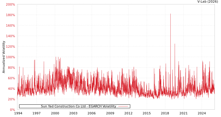graph of Sun Yad Construction Co Ltd EGARCH