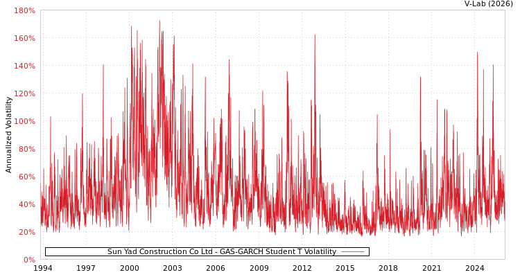 graph of Sun Yad Construction Co Ltd GAS-GARCH-T