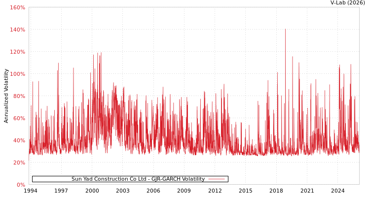 graph of Sun Yad Construction Co Ltd GJR-GARCH
