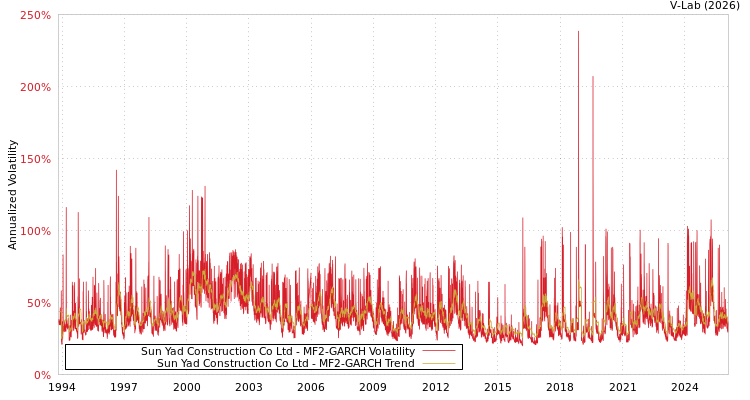 graph of Sun Yad Construction Co Ltd MF2-GARCH