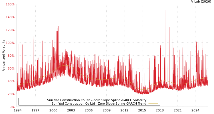 graph of Sun Yad Construction Co Ltd S0GARCH