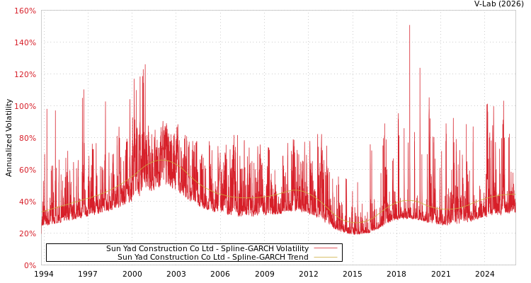 graph of Sun Yad Construction Co Ltd SGARCH