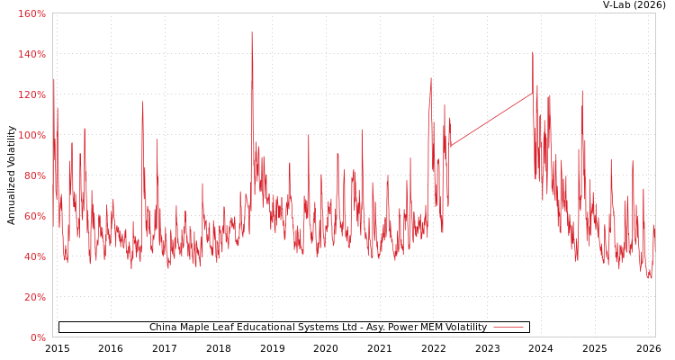graph of China Maple Leaf Educational Systems Ltd APMEM
