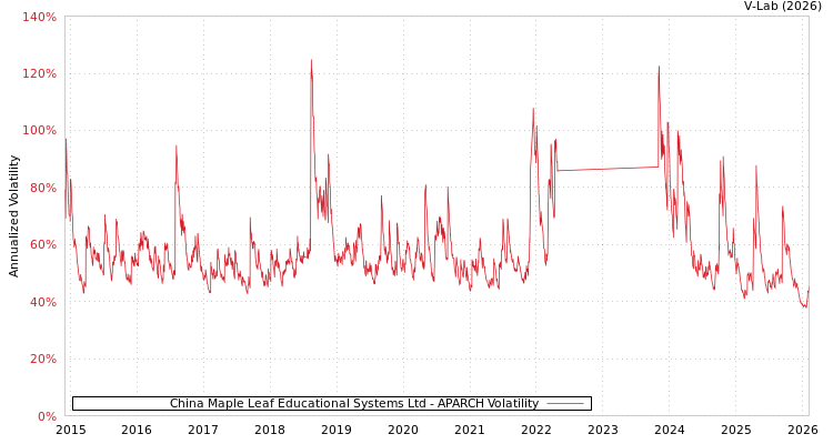 graph of China Maple Leaf Educational Systems Ltd APARCH