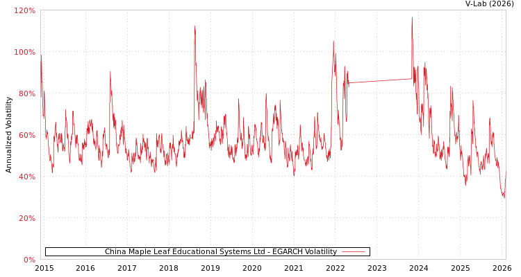 graph of China Maple Leaf Educational Systems Ltd EGARCH