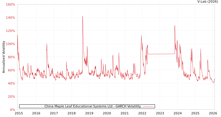 graph of China Maple Leaf Educational Systems Ltd GARCH