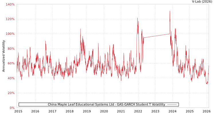 graph of China Maple Leaf Educational Systems Ltd GAS-GARCH-T