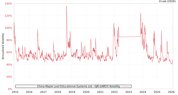 graph of China Maple Leaf Educational Systems Ltd GJR-GARCH