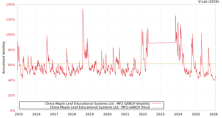 graph of China Maple Leaf Educational Systems Ltd MF2-GARCH