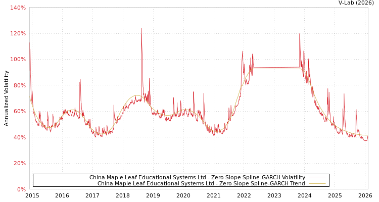 graph of China Maple Leaf Educational Systems Ltd S0GARCH