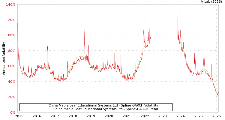 graph of China Maple Leaf Educational Systems Ltd SGARCH