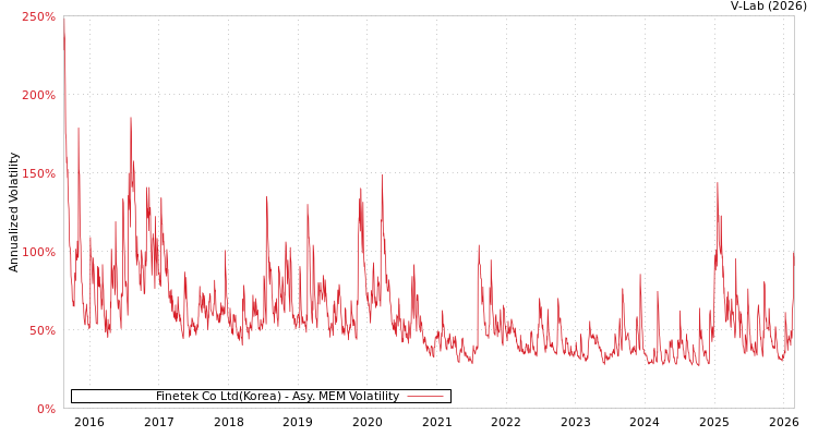 graph of Finetek Co Ltd(Korea) AMEM
