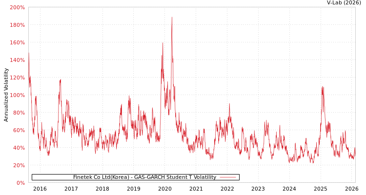 graph of Finetek Co Ltd(Korea) GAS-GARCH-T