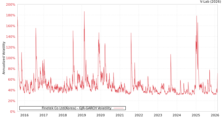 graph of Finetek Co Ltd(Korea) GJR-GARCH