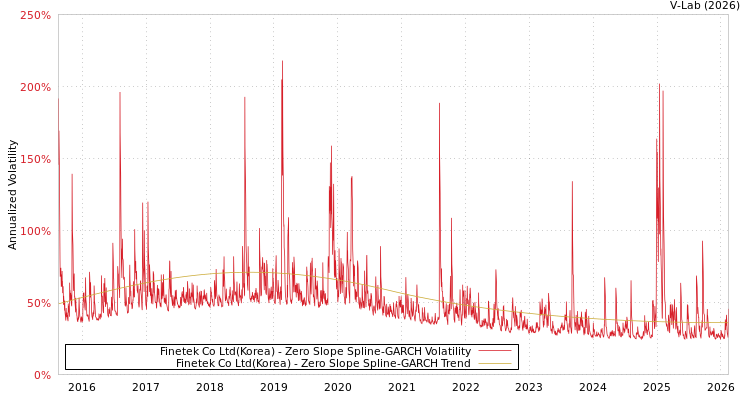 graph of Finetek Co Ltd(Korea) S0GARCH
