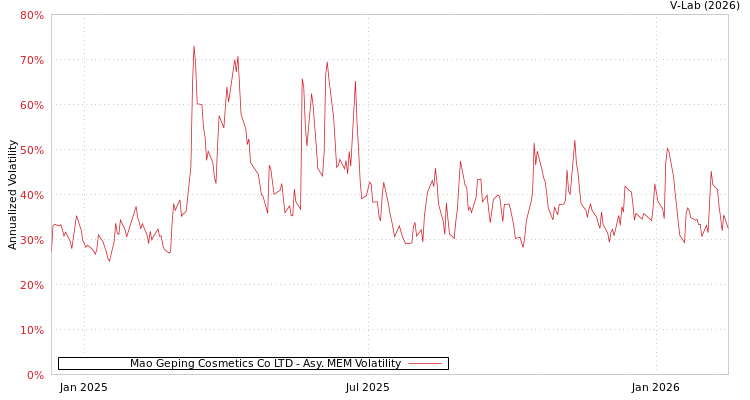 graph of Mao Geping Cosmetics Co LTD AMEM