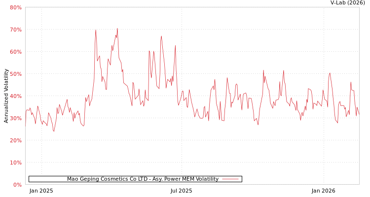 graph of Mao Geping Cosmetics Co LTD APMEM