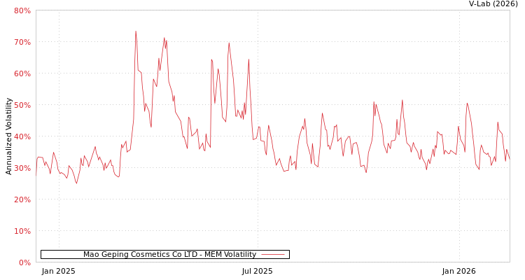 graph of Mao Geping Cosmetics Co LTD MEM
