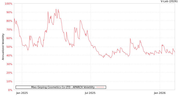 graph of Mao Geping Cosmetics Co LTD APARCH