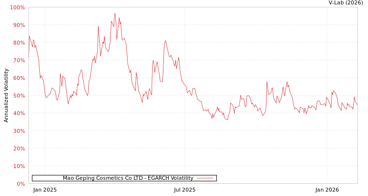 graph of Mao Geping Cosmetics Co LTD EGARCH