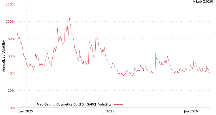 graph of Mao Geping Cosmetics Co LTD GARCH