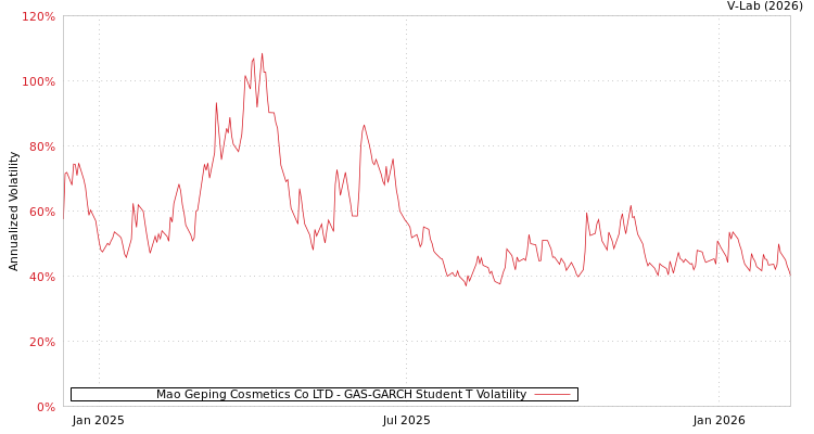 graph of Mao Geping Cosmetics Co LTD GAS-GARCH-T