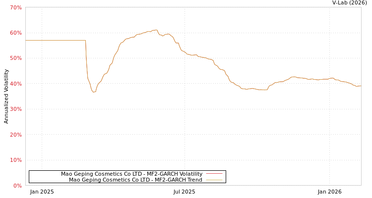 graph of Mao Geping Cosmetics Co LTD MF2-GARCH