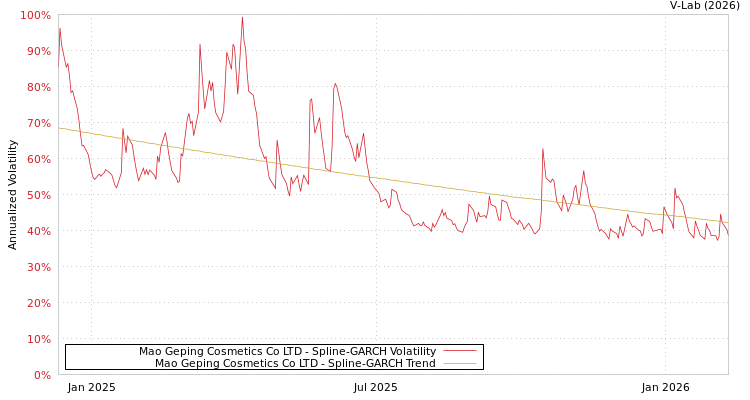 graph of Mao Geping Cosmetics Co LTD SGARCH
