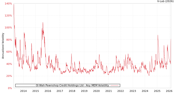 graph of Oi Wah Pawnshop Credit Holdings Ltd AMEM