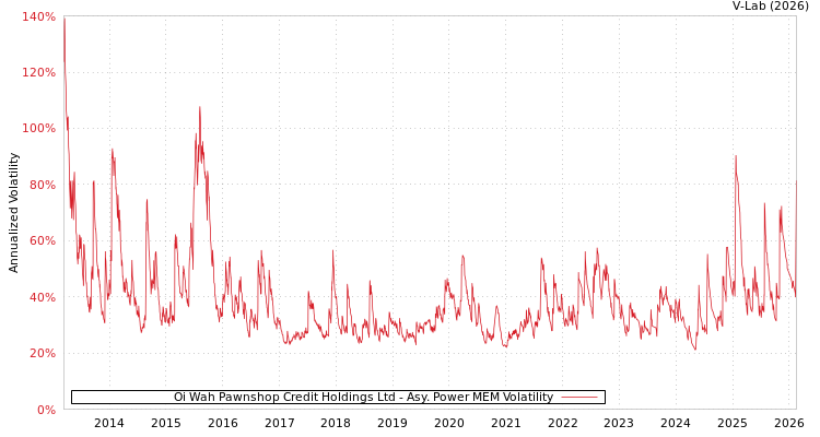 graph of Oi Wah Pawnshop Credit Holdings Ltd APMEM