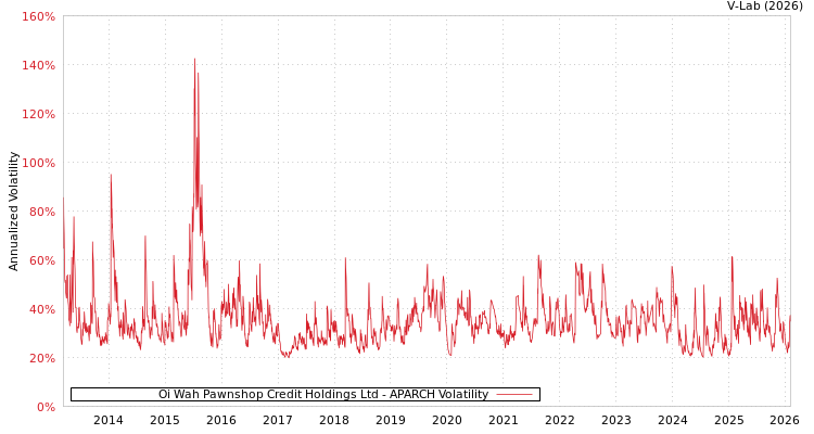 graph of Oi Wah Pawnshop Credit Holdings Ltd APARCH