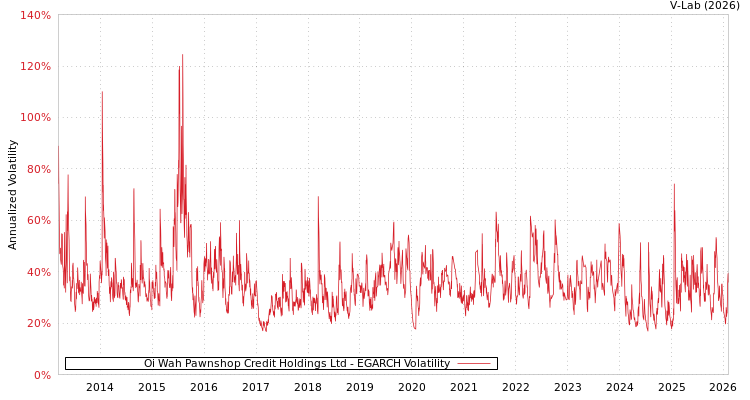 graph of Oi Wah Pawnshop Credit Holdings Ltd EGARCH