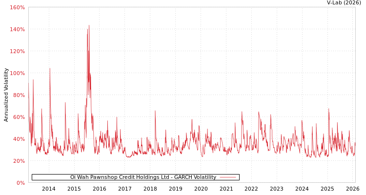 graph of Oi Wah Pawnshop Credit Holdings Ltd GARCH