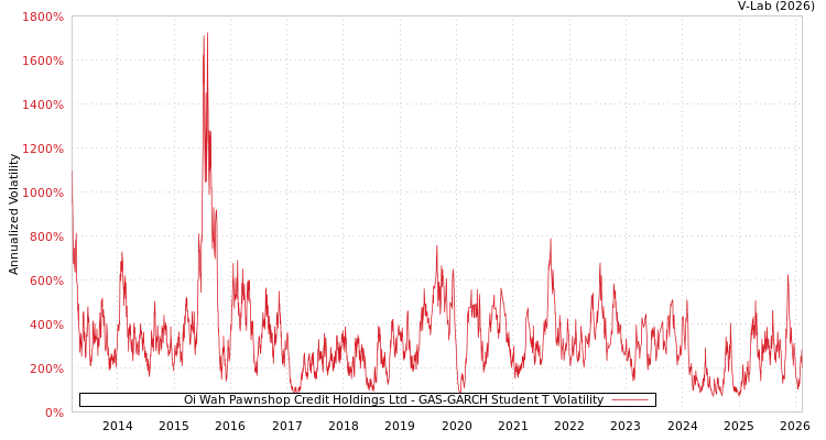graph of Oi Wah Pawnshop Credit Holdings Ltd GAS-GARCH-T