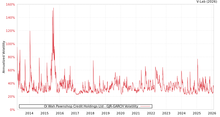graph of Oi Wah Pawnshop Credit Holdings Ltd GJR-GARCH