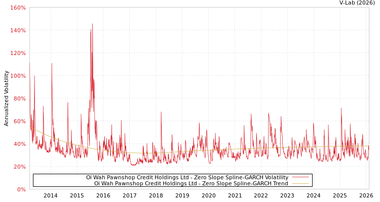 graph of Oi Wah Pawnshop Credit Holdings Ltd S0GARCH