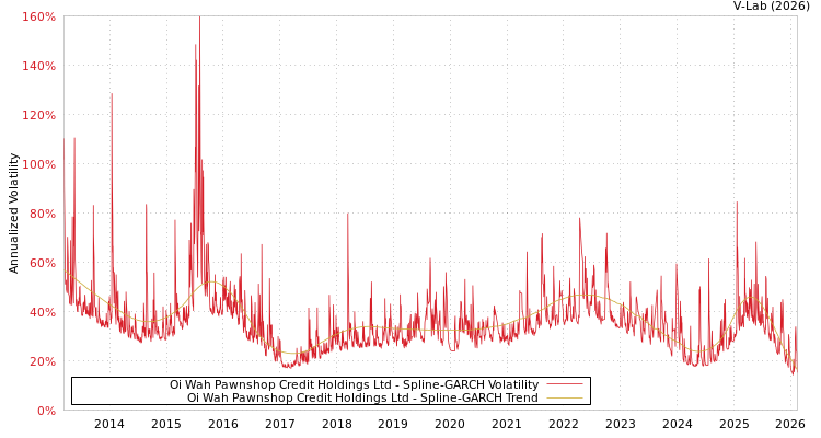 graph of Oi Wah Pawnshop Credit Holdings Ltd SGARCH