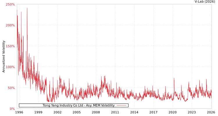 graph of Tong Yang Industry Co Ltd AMEM