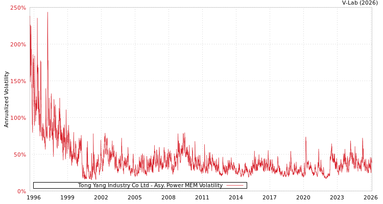 graph of Tong Yang Industry Co Ltd APMEM