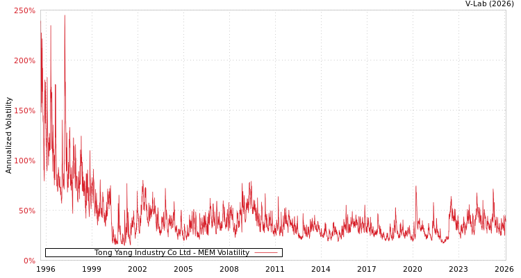 graph of Tong Yang Industry Co Ltd MEM