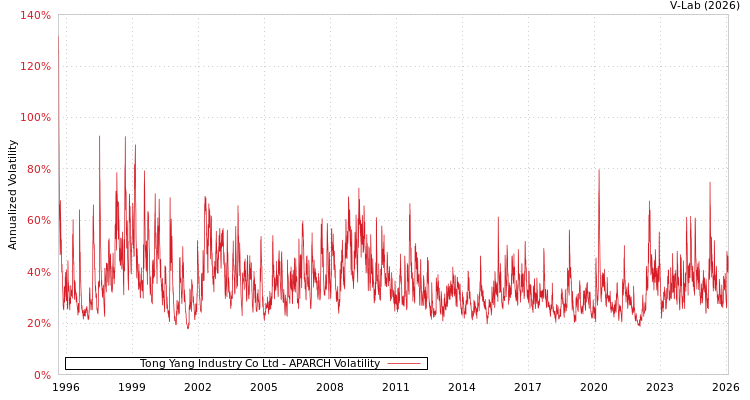 graph of Tong Yang Industry Co Ltd APARCH