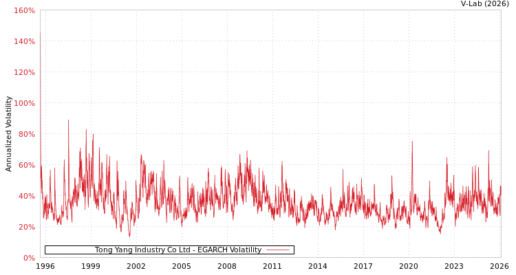 graph of Tong Yang Industry Co Ltd EGARCH