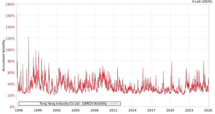 graph of Tong Yang Industry Co Ltd GARCH