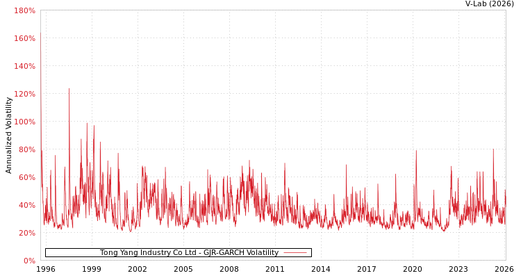 graph of Tong Yang Industry Co Ltd GJR-GARCH