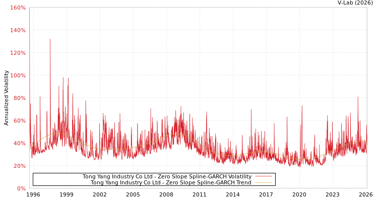 graph of Tong Yang Industry Co Ltd S0GARCH