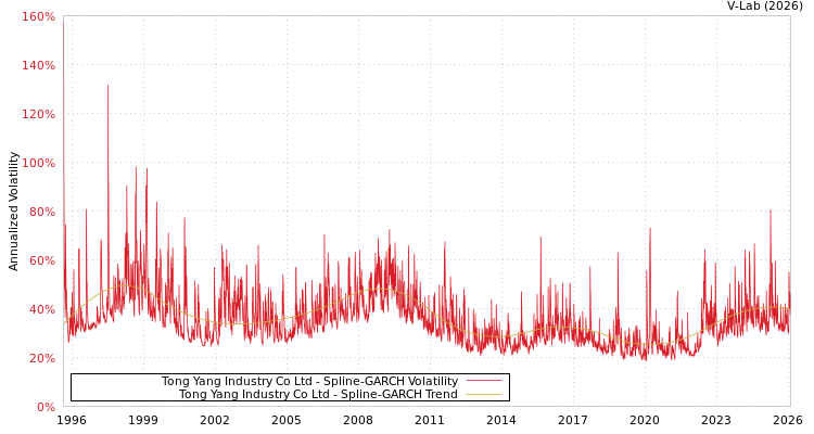 graph of Tong Yang Industry Co Ltd SGARCH