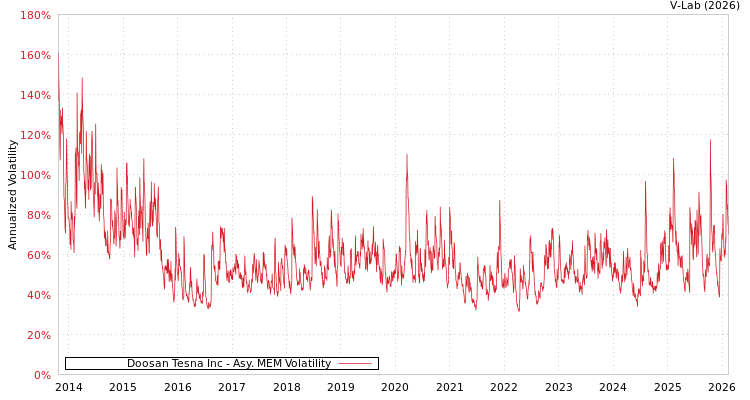 graph of Doosan Tesna Inc AMEM