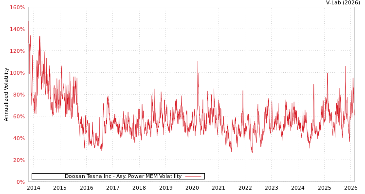 graph of Doosan Tesna Inc APMEM
