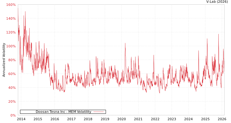 graph of Doosan Tesna Inc MEM